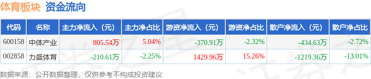 当日体育板, 股涨跌见下, amp